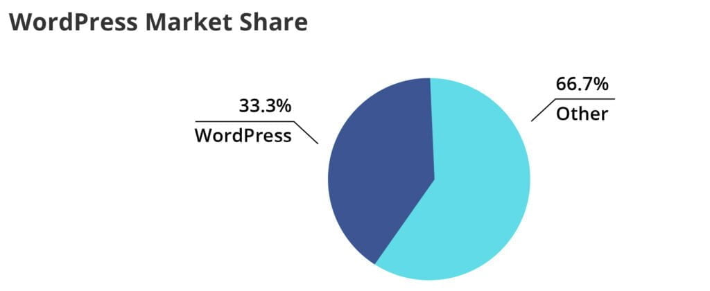 pie chart of WordPress market share