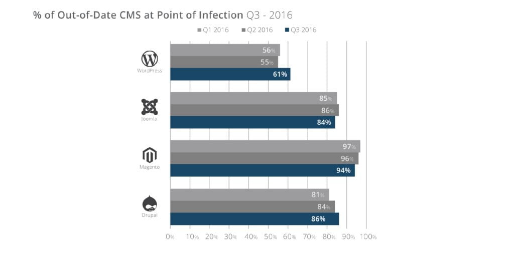 graph depicting percentages of out of date CMS