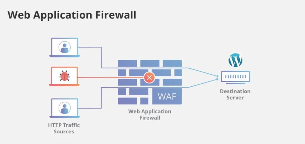 graphic depicting how a web application firewall works