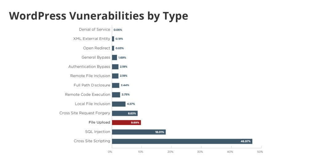 graph of different wordpress vulnerability types