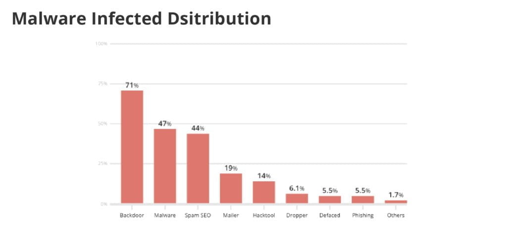 graph depicting methods of distributing malware