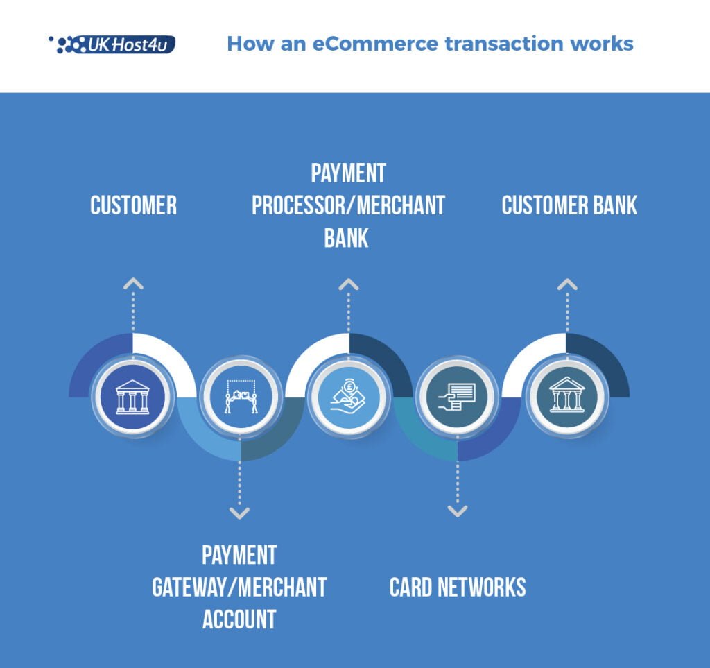 diagram showing ecommerce transaction process