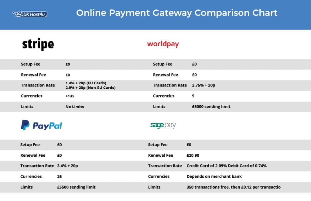 eCommerce Payment Gateways: An Introduction 1 payment gateway comparison chart