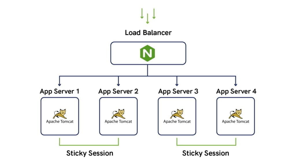 load-balancer-apache-tomcat-server-distribution-instances-cloud-platform-and-infrastructure-ukhost4u